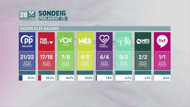 28M - El Sondeig
